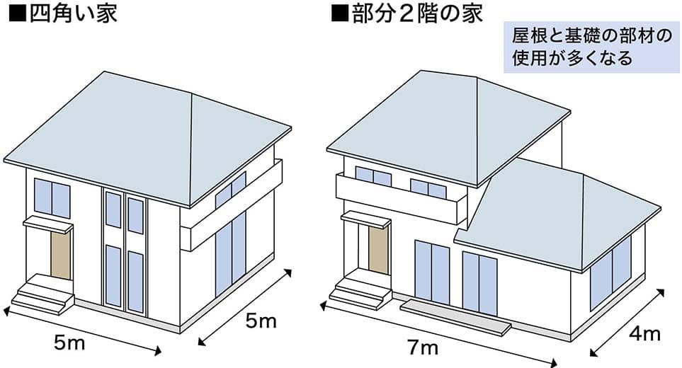 建築費用