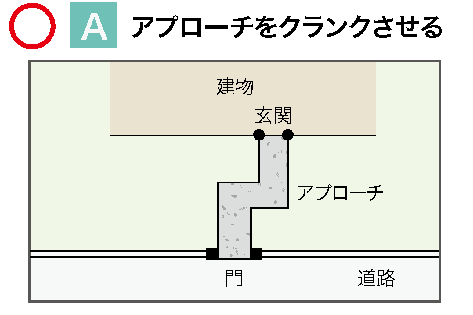 アプローチ１