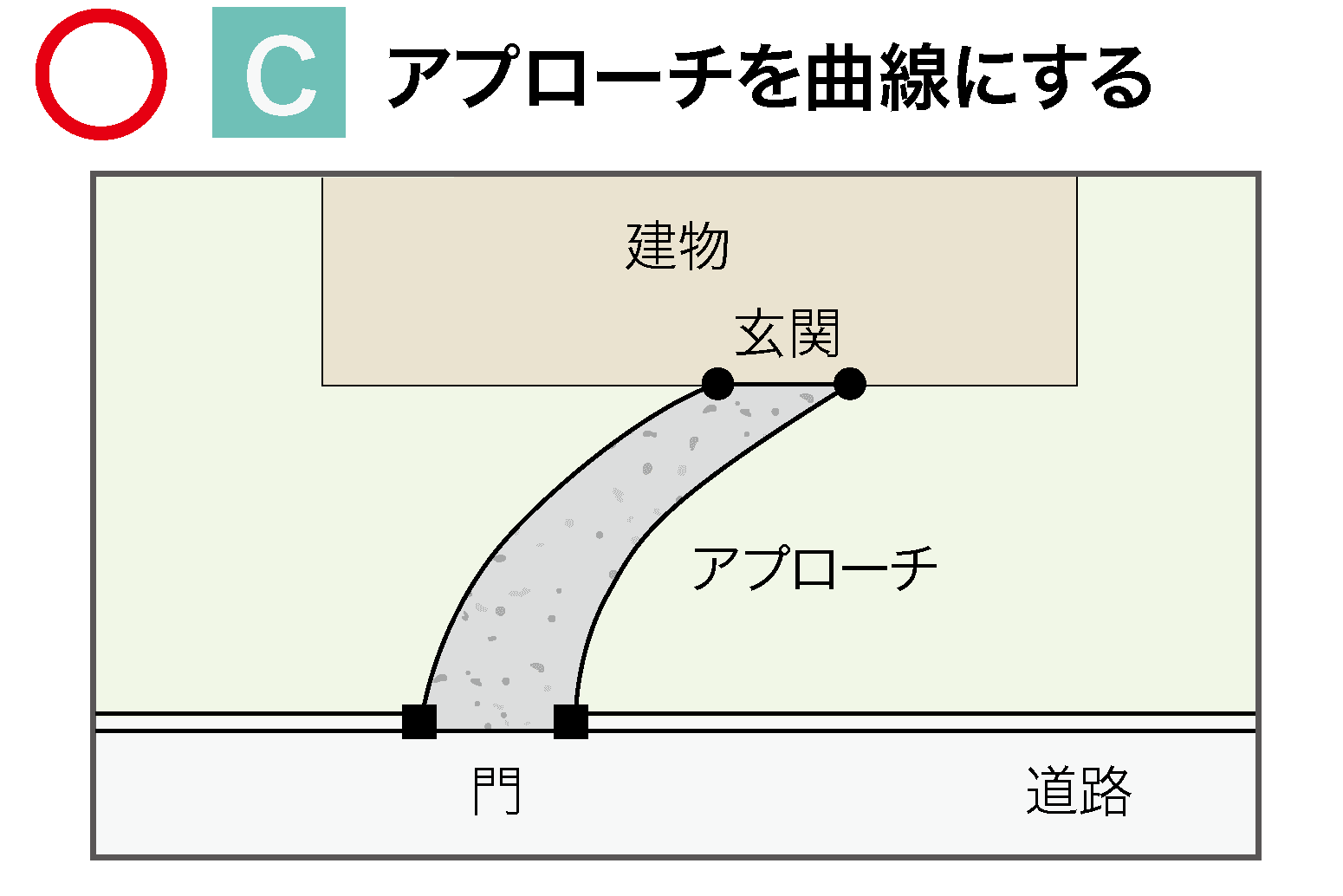 アプローチ3