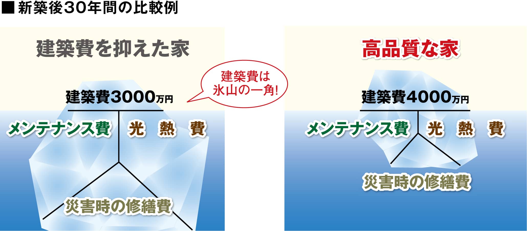 トータルコスト