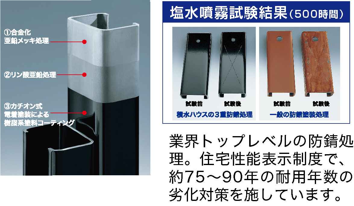3重の防錆処理