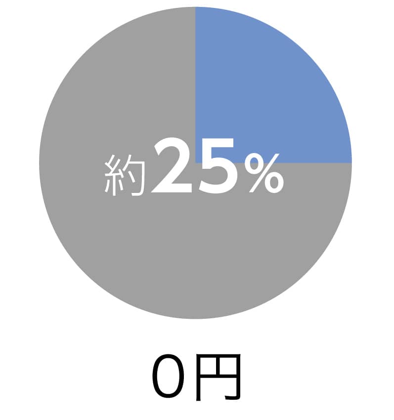 25%