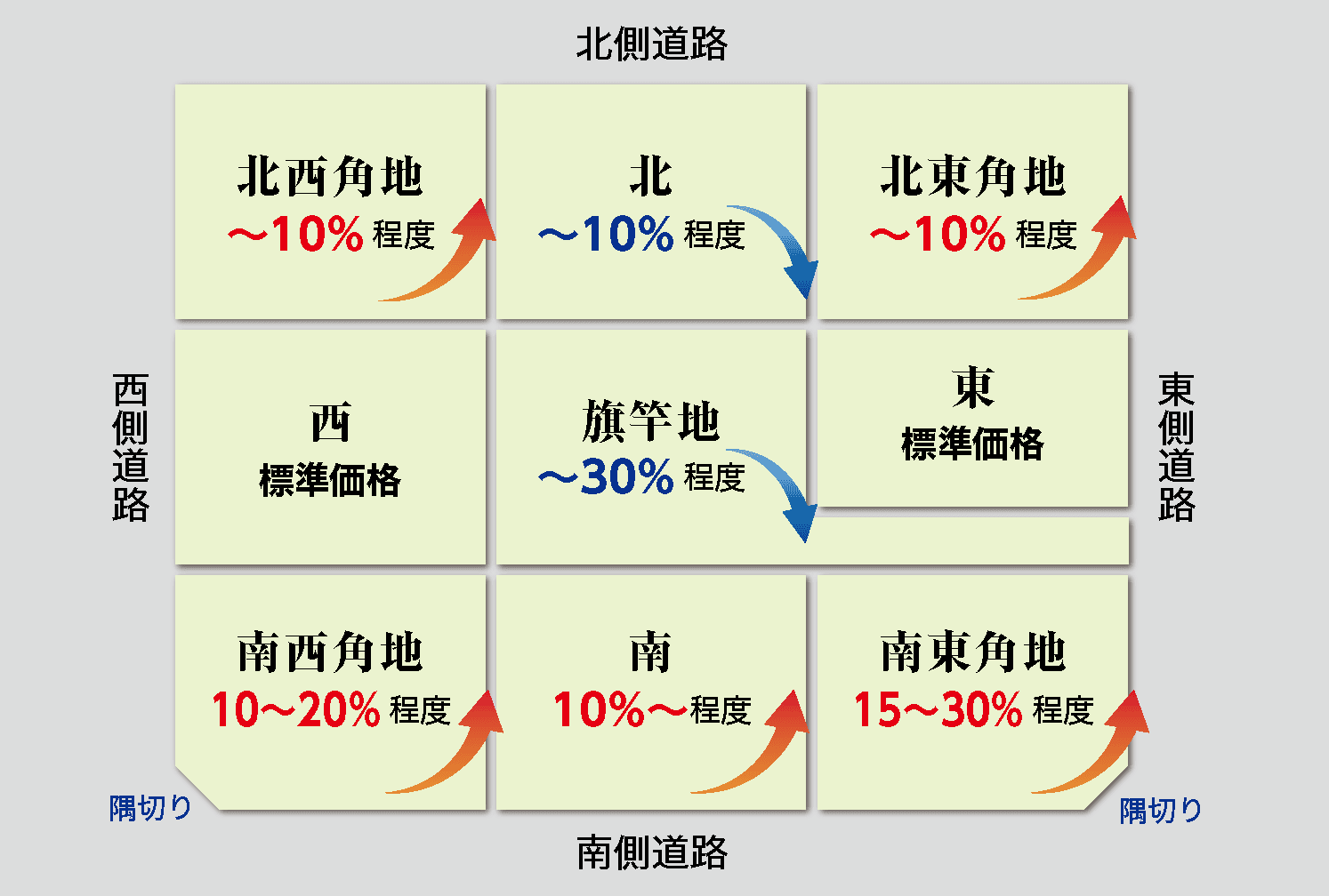 土地比較